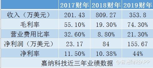 美股新股前瞻 從倒賣數(shù)字游戲卡到房產(chǎn)中介，嘉納科技如何打造“中間商”新生態(tài)